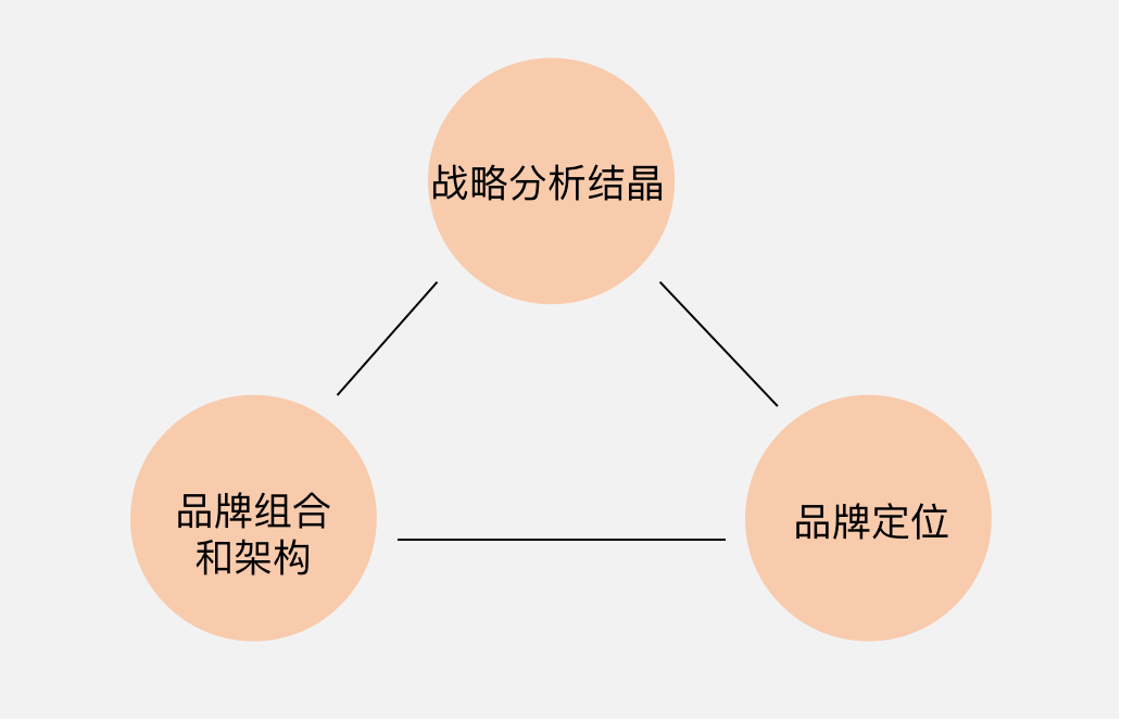 2、产品品牌战略有哪些：品牌策划包括哪些内容？ 